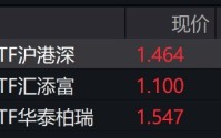 云计算概念股早盘走强，沪港深云计算相关ETF涨超3%