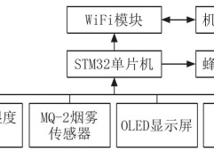 基于STM32的变电站烟雾识别系统设计