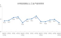 2026年一季度全国规模以上工业产能利用率为73.6%