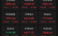 A股三大指数集体翻绿又迅速翻红，沪指重回3900点