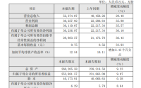 芯动联科：营收5.24亿元，同比增长29.48%