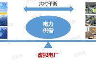 不止是储能，更是“虚拟电厂”：安科瑞如何让每一度电都增值？